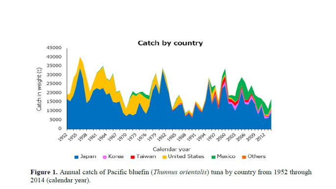 Catch by Country